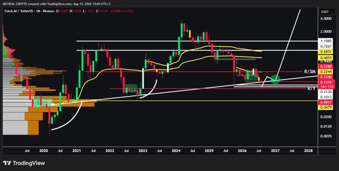 A TradingView chart displays the Fetch.ai (FET/USDT) price on Binance, showing weekly candlesticks from 2020 through 2028, with current price around 0.1407 USDT and marked key resistance (R/3M) and support (R/V) levels. The chart features moving averages, volume profile on the left axis, and an annotated arrow pointing to a potential future breakout, aligning with the post's investment analysis highlighting the distance between heavy trading volume zones and current price action.