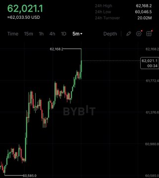 The image displays a chart of a Bitcoin price movement over time. The price appears to have been going up recently, with a high value in its current position on the chart. In addition to the chart, there is also a paragraph that contains some information about the Crypto market and how it has been doing this morning. It's likely that there are other details not visible in the image, such as trading volume or specific crypto exchanges, but the primary focus of the post seems to be on Bitcoin price trends.
