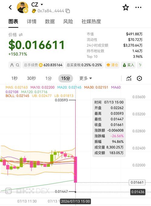 Mobile trading chart in Chinese for token 'CZ' (0x7a84...4444) showing a price of $0.016611 (+150.71%) with market value of $491.88万 and 24-hour turnover of $3,270.64万.