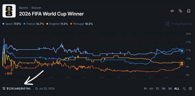 The image features a chart that tracks the progress of the FIFA World Cup over time, showing various countries' positions and their current standings. A diagonal line is used to represent the progression of each country across different rounds of the tournament. At the top left corner of the image, there's an arrow pointing towards a specific point on this line chart, likely highlighting the year or round number being referred to in the caption.

The post also mentions that the market has already reached $1.2B in value for the 2026 FIFA World Cup winner market, which indicates high interest and excitement surrounding the event. Additionally, it states that there are around 2 weeks left until the World Cup starts, suggesting that many people have been actively participating in this prediction market to forecast the outcome of the tournament.