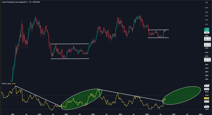 A weekly candlestick chart of TOTAL2 (Total Market Cap Excluding BTC) on the OVRFUSDAR exchange shows price consolidating between roughly $1.04T and $1.13T after recovering from lows around 2022, with an RSI indicator below breaking above a multi-year descending trendline—highlighted by green ellipses marking the 2023 breakout and the current 2024 setup near the 70 level.