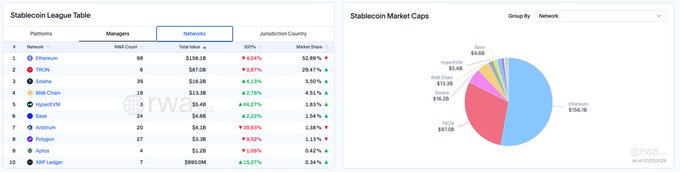 The image displays a Stablecoin League Table and a Stablecoin Market Caps pie chart grouped by network, showing Ethereum leading with $156.1B in stablecoin market cap (52.89% market share), followed by TRON at $67.0B (29.47%), Solana at $16.2B, and BNB Chain at $13.3B. This data supports the post's bullish Ethereum narrative by highlighting ETH's dominant position in the stablecoin ecosystem, where liquid staking and DeFi activity continue to drive network value.