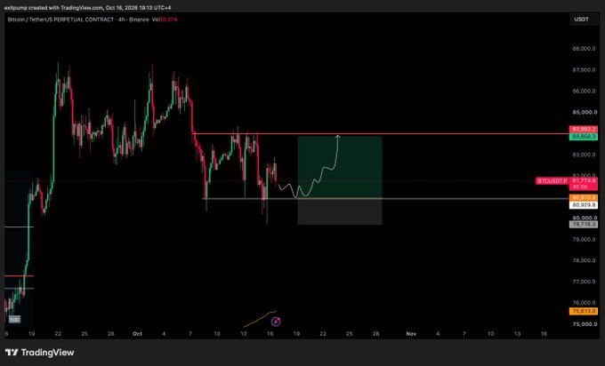 A TradingView 4-hour chart of Bitcoin/USDT Perpetual Contract on Binance shows BTC/USDT trading around $83,473, with a hand-drawn long setup marked by a green highlighted zone between approximately $80,550-$83,000, indicating a potential entry toward resistance near $85,507.