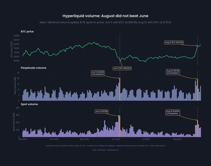 A three-panel chart from Santiment showing Hyperliquid trading activity from May through August 2025, with BTC price peaking at $78.3k on Aug 21 ($76.3k highlighted). Despite a perp volume spike of $19.4B on Aug 21 — highlighted as 3.1x the baseline — it fell short of the June 5 record of $20.2B (3.4x baseline) when BTC traded at $60.9k, while spot volume reached $462M versus June's $670M peak.
