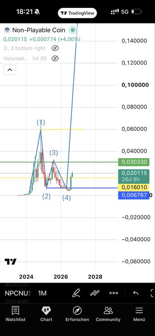 A bullish TradingView chart of "Non-Playable Coin" ($NPC/USDT) shows a parabolic breakout from a months-long accumulation base, with the price surging past the 0.020 resistance toward 0.140, suggesting the altcoin is poised for a major move — matching the post's claim that NPC is "about to flip the entire altcoin market."