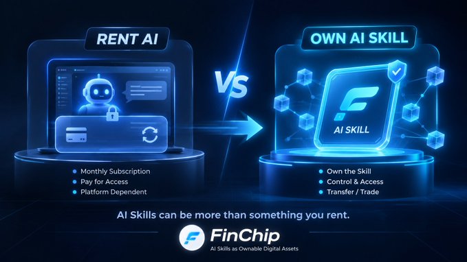 A digital advertisement by FinChip comparing 'RENT AI' with 'OWN AI SKILL,' promoting AI Skills as ownable digital assets with features like Control & Access and Transfer / Trade.