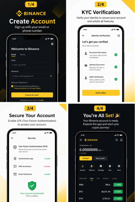 A four-step tutorial graphic showing Binance account setup: (1/4) Create Account with email/phone signup, (2/4) KYC Verification requiring personal info, ID document, and selfie, (3/4) Secure Your Account by enabling 2FA with Authenticator App, and (4/4) You're All Set! displaying the home dashboard with BNB +1.37%, BTC +2.51%, and ETH +1.25% prices. The image visually walks through the exact signup, verification, and security process described in the post.