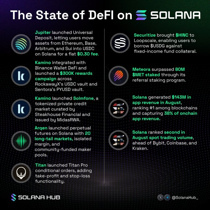 Infographic titled 'The State of DeFi on SOLANA' from Solana Hub, highlighting developments including Jupiter's Universal Deposit, Kamino's $300K campaign, Securitize bringing $HINC to Loopscale, Meteora surpassing 80M $MET staked, and Solana's $143M August app revenue.