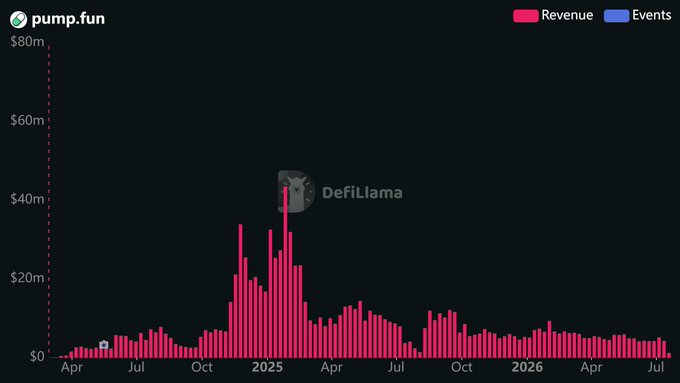 A bar chart from DefiLlama displays pump.fun's Revenue and Events in millions of dollars from April through mid-2026, showing revenue peaking near $45 million in early 2025 before declining sharply to under $5 million—visually reinforcing the post's claim of a ~90% earnings collapse from peak levels.