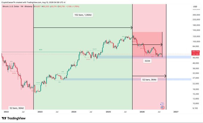 A Bitcoin (BTC/USD) weekly TradingView chart from Bitstamp showing price action from 2022 through 2027, highlighting a 152-bar/1,064-day bull market phase (green zone) followed by an active 52-bar/364-day bear market zone (pink), with the current price at $62,718 (-1.76%). The visualization directly illustrates the post's claim, counting down the remaining bear market days and anticipating the start of the next bull cycle once the 364-day window concludes.