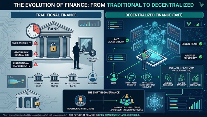 Infographic titled 'The Evolution of Finance: From Traditional to Decentralized' comparing Traditional Finance with DeFi features like 24/7 accessibility, global reach, and DeFi.Just platform.