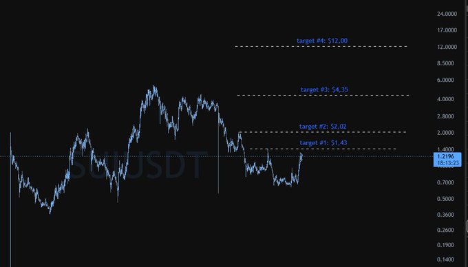 A candlestick chart of SUI/USDT shows the price hovering around $1.2196 with four ascending price targets marked: $1.43, $2.02, $4.35, and $12.00, visually representing the bull run targets outlined in the post.