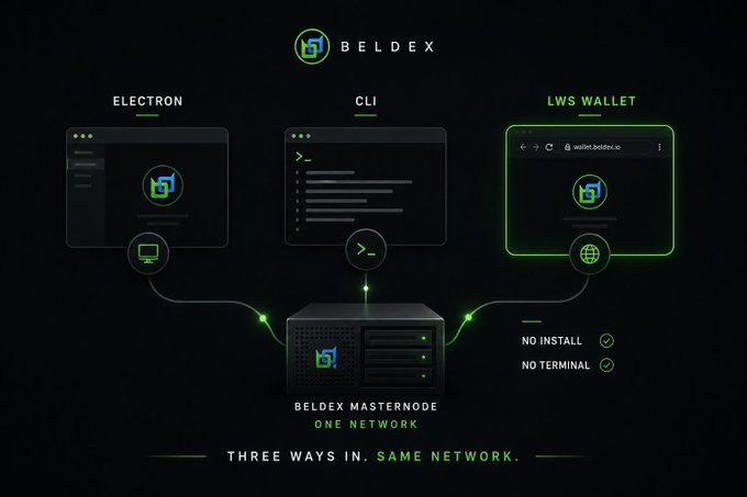 An infographic for BELDEX cryptocurrency showing three connection methods—ELECTRON, CLI, and LWS WALLET—all linking to a central 'BELDEX MASTERNODE' with the tagline 'THREE WAYS IN. SAME NETWORK.' and 'NO INSTALL, NO TERMINAL' features highlighted.