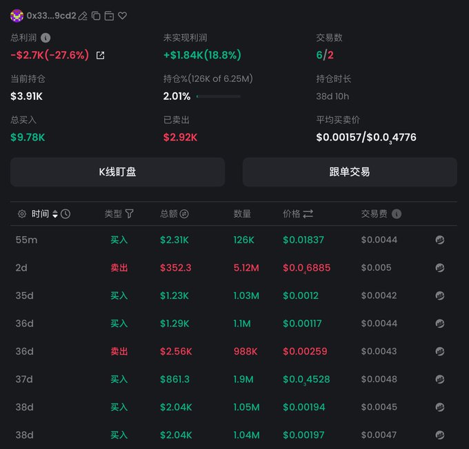 钱包地址 0x33…9cd2 的 MarsCoin 交易记录显示：2天前以 $0.00006885 卖出512万枚，亏损 $4.53K；当前持仓价值 $3.91K、未实现利润 $1.84K。55分钟前，他又在 $0.01837 的高价追涨买入12.6万枚、花费 $2.31K。