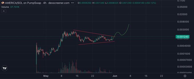 The image is a chart showing the price of Bitcoin over time, with the line indicating the value of Bitcoin as it has grown or decreased. There is also a red triangle positioned above the line, which may represent a break or trend in the price movement. The caption at the bottom of the image states that "AMERICA update Triangle breakout underway. +50% 4H candle. Volume expanding. Buyers in control. Now watching for confirmation and continuation. The longer-term thesis remains intact". This means that Bitcoin has experienced significant growth recently, with a break or trend indicated by the red triangle above the line on the chart.