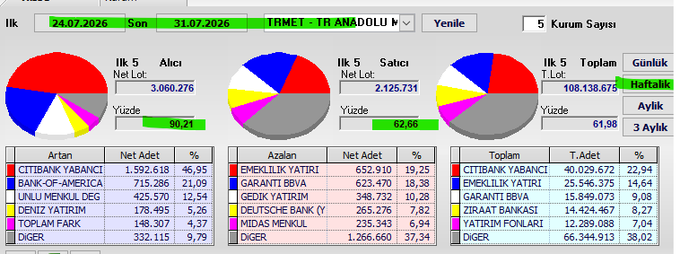 This image displays a financial report from "TRMET - TR ANADOLU" between 24.07.2026 and 31.07.2026, showing buying and selling data that likely relates to the "#trmet weekly swap."