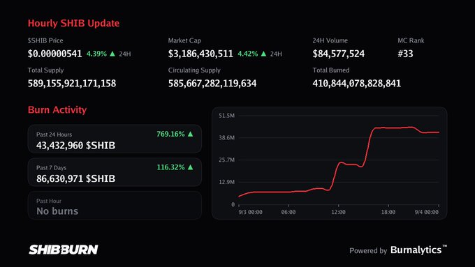 A ShibBurn dashboard titled 'Hourly SHIB Update' displays SHIB price at $0.00000541, market cap of $3,186,430,511, and burn activity statistics with a red line chart.