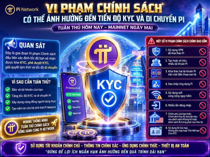 The image is a vibrant Pi Network graphic titled "VI PHẠM CHÍNH SÁCH CÓ THỂ ẢNH HƯỞNG ĐẾN TI�N ĐỘ KYC VÀ DI CHUYỂN PI" (Violating Policies May Affect KYC Progress and Pi Migration), featuring a central KYC Verified shield alongside smartphone displays and listing 8 common policy violations such as VPN usage, multiple accounts, and ID fraud. The bilingual messaging reinforces the accompanying post's warning that ignoring Pi Network's rules can jeopardize both account security and the KYC/migration process.