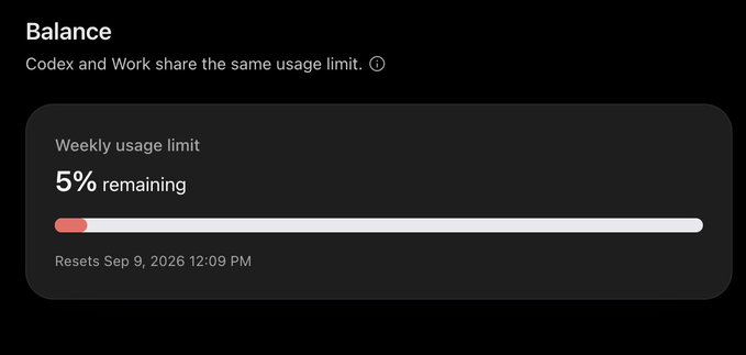 A dark-themed usage dashboard shows "Balance" with only 5% remaining of the weekly usage limit, resetting on Sep 9, 2026 at 12:09 PM, highlighting the exhaustion of the shared Codex and Work quota that prompted the request for more usage resets.