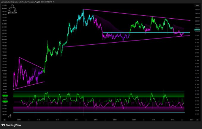 The image displays a TradingView chart of the JamesAltmanLiteUK ticker in USD, showing price action from 2018 to 2027 with a logarithmic scale, featuring descending wedge patterns and an oscillator indicator at the bottom. The post's "I agree" suggests alignment with the bullish technical analysis depicted, where the price appears to be consolidating near $10.620 within a narrowing channel that historically precedes upward breakouts.