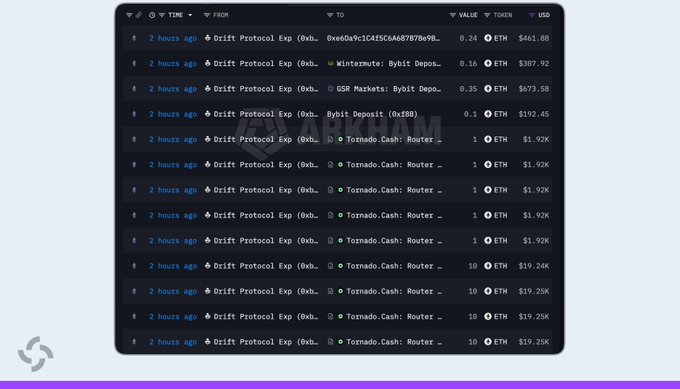 A screenshot of a blockchain transaction ledger showing multiple 100 ETH deposits from "Drift Protocol Exp" to "Tornado.Cash: Router" within the last 2 hours, with values around $19.25K each, illustrating the hacker's laundering activity referenced in the post.