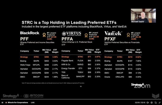 Presentation slide titled 'STRC is a Top Holding in Leading Preferred ETFs' showing top holdings in BlackRock PFF, Virtus PFFA, and VanEck PFXF, with MicroStrategy (STRC) featured prominently.