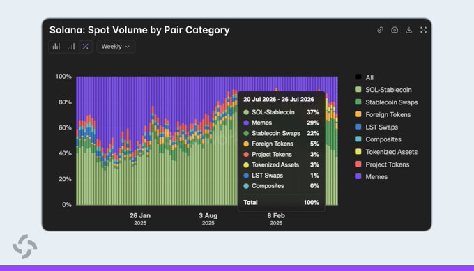 The image is a stacked area chart titled "Solana: Spot Volume by Pair Category" showing weekly composition of DEX trading pairs from January 2025 through February 2026. A tooltip highlights the week of "20 Jul 2025 - 26 Jul 2025," displaying category breakdowns including SOL-Stablecoin (37%), Memes (29%), Stablecoin Swaps (22%), Foreign Tokens (5%), and smaller shares for Project Tokens, Tokenized Assets, LST Swaps, and Composites, totaling 100%.

The chart visually supports the post's claim by showing the purple "Memes" band expanding to occupy 29% of total spot volume—a level not reached since August 2025—confirming that memecoin trading activity on Solana has returned to its 2025 highs.