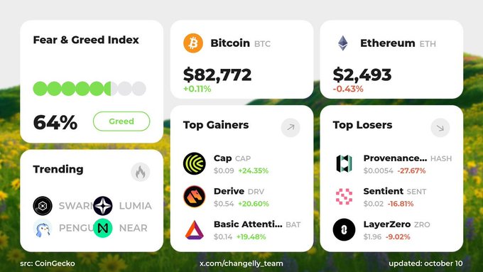 A cryptocurrency market dashboard showing the Fear & Greed Index at 64% (Greed), with Bitcoin (BTC) at $82,772 (+0.11%) and Ethereum (ETH) at $2,493 (-0.43%), plus trending coins and top gainers/losers, sourced from CoinGecko.