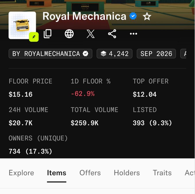 The image shows an NFT collection stats page for "Royal Mechanica," displaying a floor price of $15.16 with a -62.9% drop in the last 24 hours, a top offer of $12.04, 393 listed items (9.3%), and 734 unique owners (17.3%), which visually supports the post's claim about users facing significant losses on their NFT investments.