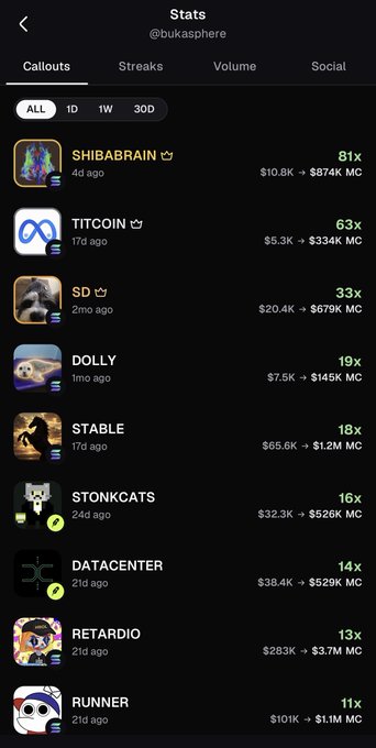 A mobile app stats screen for '@bukkasphere' showing a 'Callouts' tab with various meme coins and their multipliers, including SHIBABRAIN (81x), TITCOIN (63x), SD (33x), DOLLY (19x), STABLE (18x), STONKCATS (16x), DATACENTER (14x), RETARDIO (13x), and RUNNER (11x).