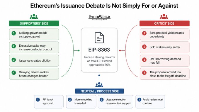 An infographic titled "Ethereum's Issuance Debate Is Not Simply For or Against" explaining EIP-8363, which aims to reduce staking rewards as total ETH staked approaches 50%, with supporters', critics', and neutral/process sides listing arguments.
