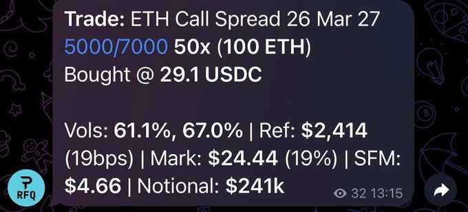 A Telegram message detailing a trade: 'ETH Call Spread 26 Mar 27 5000/7000 50x (100 ETH) Bought @ 29.1 USDC' with additional metrics like Vols, Ref, Mark, and Notional values.