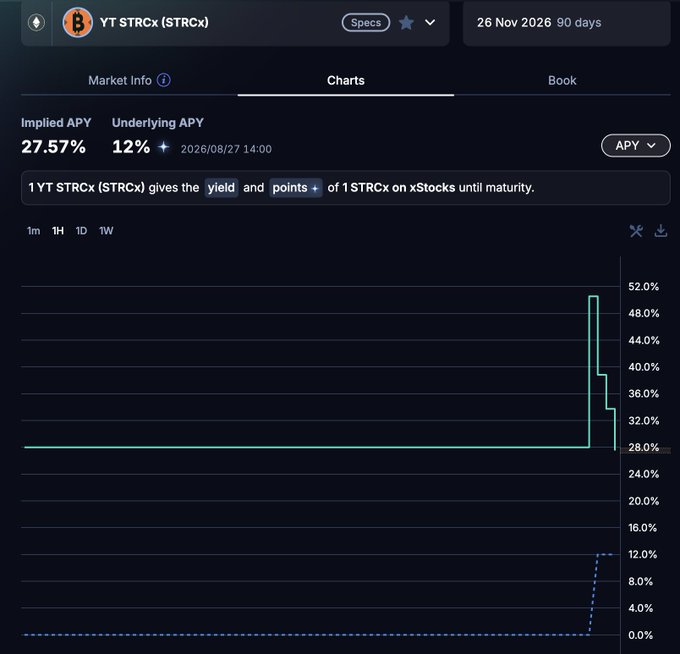 The image shows a Pendle YT STRCx chart on a 1D timeframe, displaying an Implied APY spike to ~50% (currently 27.57%) with the Underlying APY at 12%, reflecting the recent change in STRCx's dividend distribution mechanism. The sharp APY surge visible on the right side of the chart illustrates the volatile yield shift mentioned in the post, which warns that the explosive twice-weekly dividend sprays are gone, making the high implied APY potentially misleading for yield chasers.