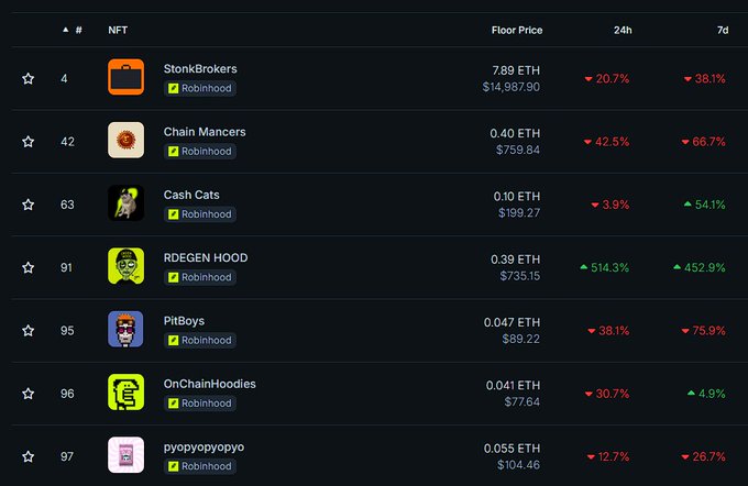 A screenshot of an NFT marketplace listing showing various collections ranked by floor price, including StonkBrokers, Chain Mancrs, Cash Cats, and RDGEN HOOD, with their respective percentage changes in 24 hours and 7 days.