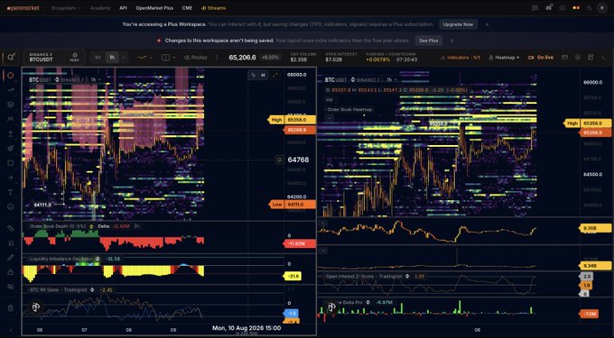 A Bitcoin trading chart on openmarket displayed on August 10, 2026, showing BTC at $65,206 with a notable wall of limit orders concentrated around the 65,500 price level (highlighted in yellow and pink), visually supporting the post's claim about a significant $65M sell-side order cluster acting as a potential resistance zone before a push toward 66K-67K.