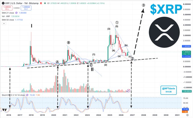 A monthly candlestick chart of XRP / U.S. Dollar on Bitstamp, showing price action from 2016 to 2030 with Elliott Wave technical analysis annotations (A-B-C and 1-2-3-5) and indicators including SMA 21, Vol, SMA 50, and Stoch RSI, projecting potential targets around $1.95 and $5-6.