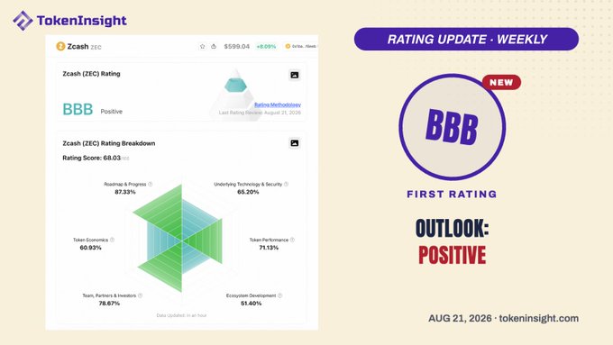 TokenInsight weekly rating update giving Zcash (ZEC) a new BBB rating with positive outlook, showing a rating score of 68.03 and breakdown across categories like Token Economics (60.93%) and Ecosystem Development (91.40%).