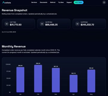 The image displays a screenshot of an Excel spreadsheet, likely created by AceData, with various data columns and charts showing different months' revenue figures for a company from January through May. The image also includes text that describes the revenue snapshot as being generated in full effect and mentions how @GermeyAce has been contributing to this success.