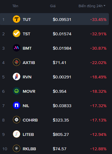 A dark-themed crypto tracker shows the top 10 biggest 24h losers, led by TUT (-33.45%, $0.09531), TST (-32.91%, $0.01574), and BMT (-30.87%, $0.01984), with notable declines also from AXTIB (-22.02%), RVN (-18.49%), MOVR (-18.32%), NIL (-17.32%), COHRB (-17.13%), LITEB (-12.94%), and RKLBB (-12.88%). The image illustrates the post's point about recent BSC trending coins collapsing sharply shortly after their brief surge, with the steep double-digit losses across these tickers visually confirming the rapid fade the author described.