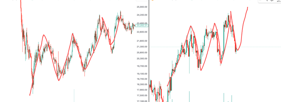Two side-by-side candlestick charts display Bitcoin's price action with a red moving average overlay, showing the asset trading around $23,200-$23,400 on the right panel (with recent values 23,400.00 and 23,200.21 visible) after recovering from lows near $17,100, illustrating the choppy, range-bound volatility the post criticizes.