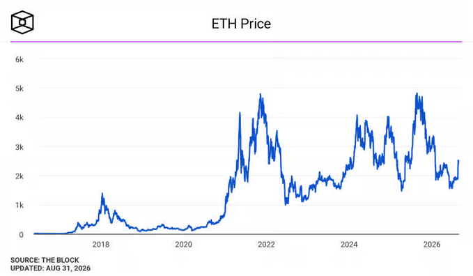 A line chart titled 'ETH Price' from The Block shows Ethereum's historical price from before 2018 through August 31, 2026, with major peaks near $4k-$5k in 2021 and 2025.