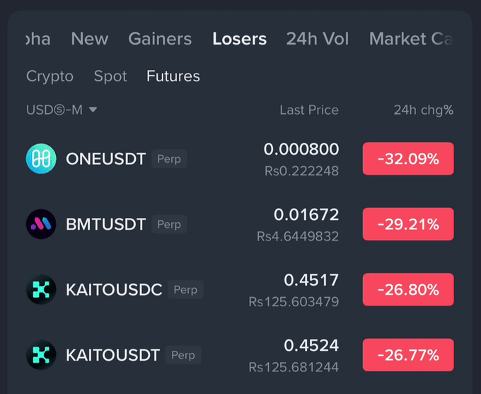 A cryptocurrency trading app displays the 'Losers' tab for perpetual futures (Perp) in USDⓈ-M, showing ONEUSDT at 0.000800 (Rs0.222248) with -32.09%, BMTUSDT at 0.01672 (Rs4.6449832) with -29.21%, KAITOUSDC at 0.4517 with -26.80%, and KAITOUSDT at 0.4524 with -26.77%.