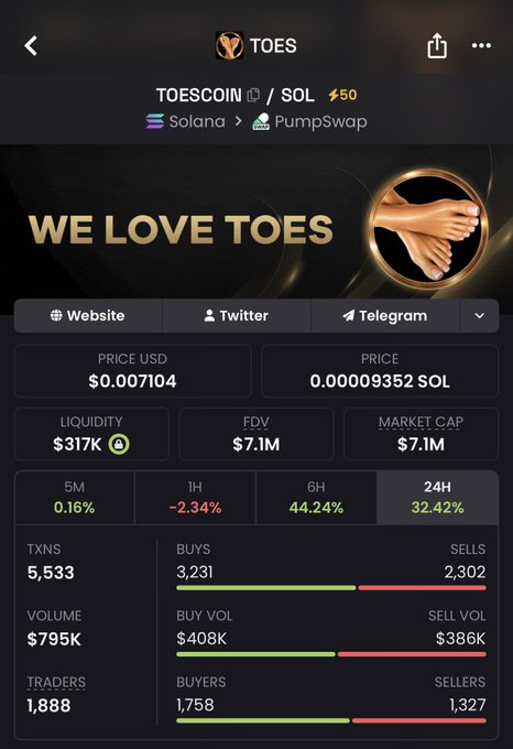 A screenshot of the TOESCOIN (TOES/SOL) token page on PumpSwap showing a price of $0.007104 and a $7.1M market cap, alongside 5,533 transactions and $795K in 24-hour volume with 1,888 traders.

The image supports the post's bullish narrative by visually confirming the token's $7M market cap and strong trading activity (3,231 buys vs. 2,302 sells), aligning with the author's claim of TOES casually hitting a 10M market cap milestone after starting the night at $4.9M.