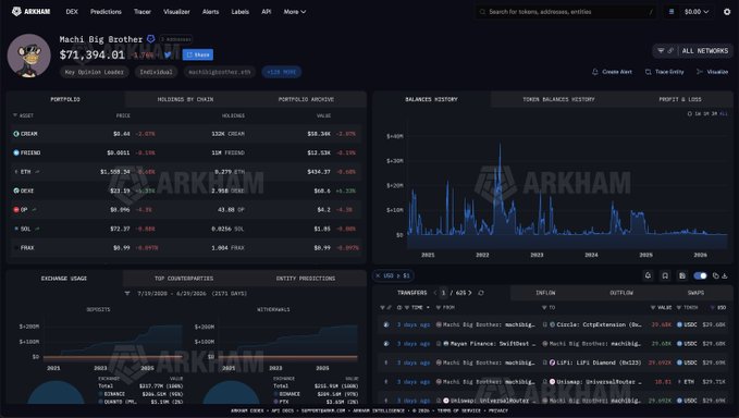 An Arkham Intelligence dashboard showing the 'Machi Big Brother' wallet profile with $71,394.01 total value, displaying portfolio holdings across CREAM, PEZOS, ETH, OP, SOL, FRAX, balance history chart, top counterparties, and recent transactions.