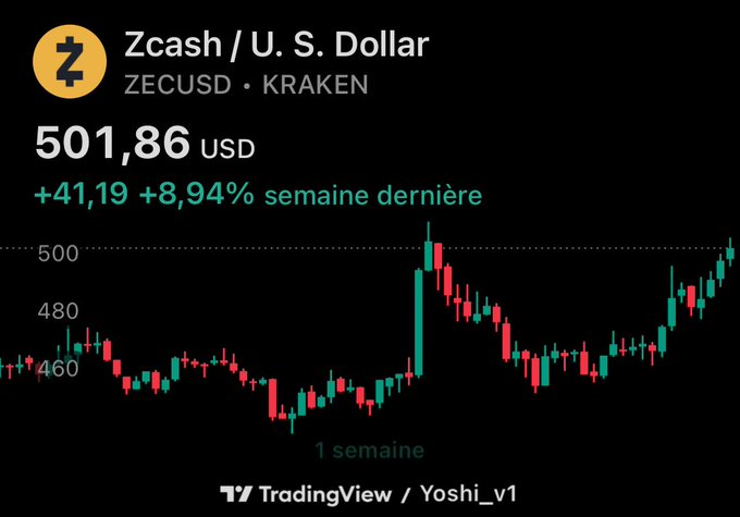 A TradingView candlestick chart showing Zcash (ZECUSD) on Kraken at $501.86 USD, up $41.19 (+8.94%) over the past week, with the price recovering to the $500 level after dipping mid-week, supporting the post's claim that Zcash has returned to $500.