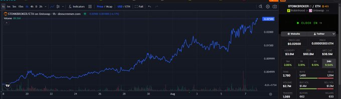 A TradingView chart of the STONKBROKER/ETH (STONKBROKER) pair shows a strong upward trend, with the price currently at $0.02520 and a market cap of $3.5M. The post speculates that STONKBROKER could reach $1 by the end of August, comparing its potential run to VIRTUALS' rise to a $5 billion market cap.