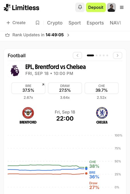 A screenshot from the Limitless app showing EPL football betting odds for Brentford vs Chelsea (FRI, SEP 18, 10:00 PM), with BRE at 37.5%, DRAW at 27.5%, and CHE at 39.7%.