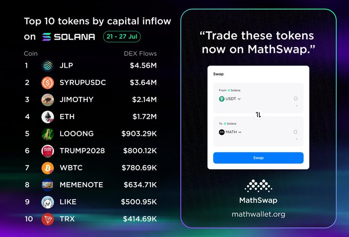 The image displays a chart titled "Top 10 tokens by capital inflow on Solana (21-27 Jul)" ranking tokens including JLP ($4.56M), SYRUPUSDC ($3.64M), JIMOTHY ($2.14M), ETH ($1.72M), LOOONG ($903.29K), TRUMP2028 ($800.12K), WBTC ($780.69K), MEMENOTE ($634.71K), LIKE ($500.95K), and TRX ($414.69K), alongside a MathSwap promotional panel advertising token swaps at mathwallet.org. The chart visually supports the post's weekly snapshot of Solana's most active tokens while promoting MathSwap's trading service.