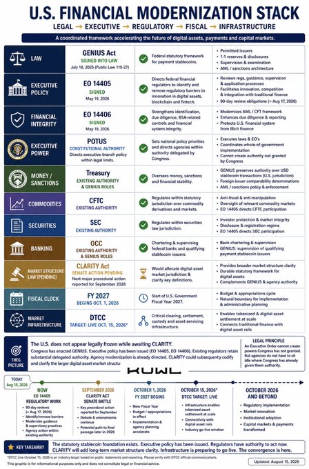 This infographic, titled "U.S. Financial Modernization Stack," maps out the progression of legal, executive, regulatory, fiscal, and infrastructure actions—showing key milestones like the GENIUS Act (July 18, 2025), EO 14405, EO 14406, the Treasury's CLARITY Act drafting effort (FY 2027), and the DTCC's clearance roadmap (Oct 15, 2026)—to illustrate how CLARITY builds on prior digital asset policy foundations rather than starting from scratch.