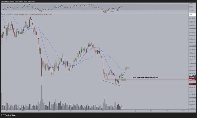 A Bitcoin (BTC/USD) candlestick chart on TradingView shows price action hovering around the $62,800-$64,600 range in July 2024, with a "Lower timeframe need to reclaim this" annotation pointing to a resistance zone near $64,225, illustrating the shallow correction mentioned in the post.